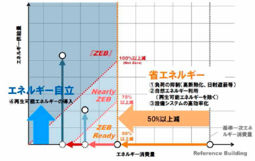 ZEBロードマップ検討委員会におけるZEBの定義